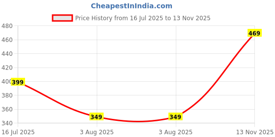 amazon.in tokyo talkies Women's Regular Fit Wide Leg Trousers | Stretchable Trousers| High-Rise tokyo talkies Price History Graph from 16 Jul 2025 to 13 Nov 2025