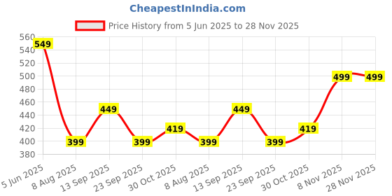 amazon.in tokyo talkies Women's Regular Jeans tokyo talkies Price History Graph from 5 Jun 2025 to 27 Nov 2025