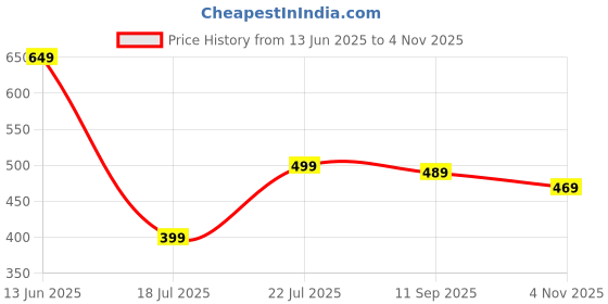 amazon.in tokyo talkies Women's Regular Jeans tokyo talkies Price History Graph from 13 Jun 2025 to 4 Nov 2025