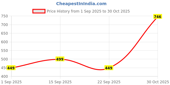 amazon.in tokyo talkies Women's Regular Jeans tokyo talkies Price History Graph from 1 Sep 2025 to 30 Oct 2025