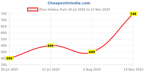 amazon.in tokyo talkies Women's Regular Jeans tokyo talkies Price History Graph from 20 Jul 2025 to 13 Nov 2025