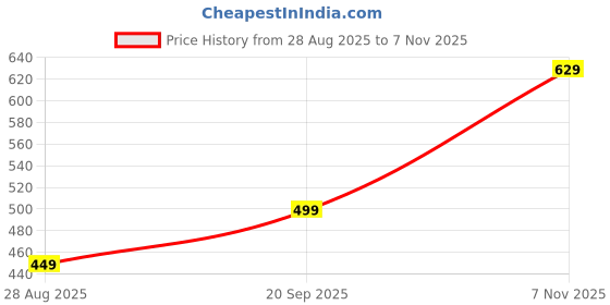 amazon.in tokyo talkies Women's Regular Jeans tokyo talkies Price History Graph from 28 Aug 2025 to 7 Nov 2025