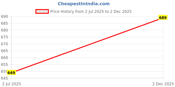 amazon.in tokyo talkies Women's Regular Jeans tokyo talkies Price History Graph from 2 Jul 2025 to 2 Dec 2025