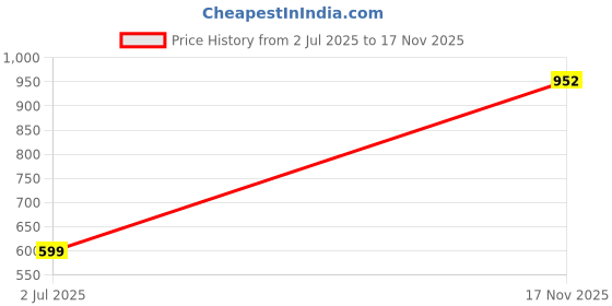 amazon.in tokyo talkies Women's Regular Jeans tokyo talkies Price History Graph from 2 Jul 2025 to 17 Nov 2025