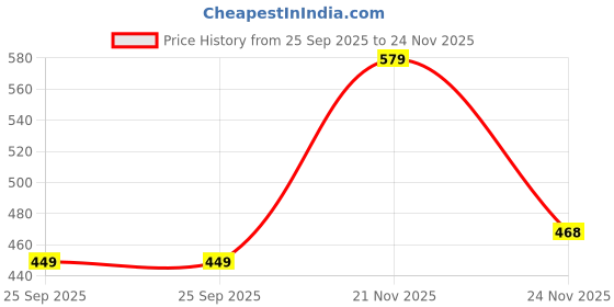 amazon.in tokyo talkies Women's Regular Jeans tokyo talkies Price History Graph from 25 Sep 2025 to 24 Nov 2025