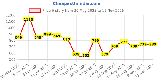 amazon.in tokyo talkies Women's Regular Pants tokyo talkies Price History Graph from 30 May 2025 to 10 Nov 2025
