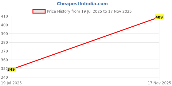 amazon.in tokyo talkies Women's Regular Pants tokyo talkies Price History Graph from 19 Jul 2025 to 17 Nov 2025