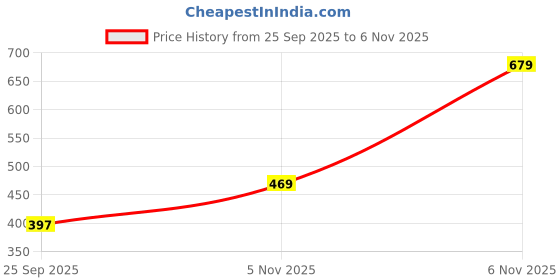 amazon.in tokyo talkies Women's Regular Pants tokyo talkies Price History Graph from 25 Sep 2025 to 6 Nov 2025