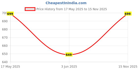 amazon.in tokyo talkies Women's Relaxed Fit Regular Mid-Rise Jeans Pant tokyo talkies Price History Graph from 17 May 2025 to 15 Nov 2025