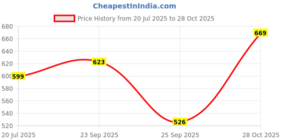 amazon.in tokyo talkies Women's Relaxed Fit Regular Mid-Rise Jeans Pant tokyo talkies Price History Graph from 20 Jul 2025 to 28 Oct 2025