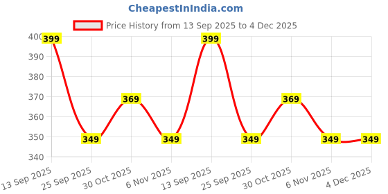 amazon.in tokyo talkies Women's Relaxed Fit Tops tokyo talkies Price History Graph from 13 Sep 2025 to 4 Dec 2025