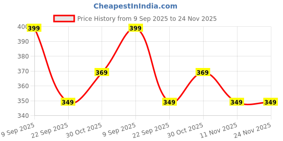 amazon.in tokyo talkies Women's Relaxed Fit Tops tokyo talkies Price History Graph from 9 Sep 2025 to 24 Nov 2025