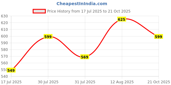 amazon.in tokyo talkies Women's Relaxed Jeans tokyo talkies Price History Graph from 17 Jul 2025 to 21 Oct 2025