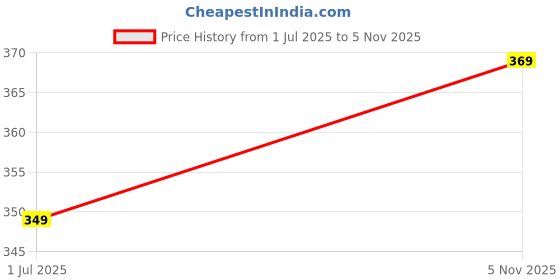 amazon.in tokyo talkies Women's Ribbed Bodycon Dress | Broad Neck & Long Sleeves | Sleek, Stylish & Effortlessly Chic tokyo talkies Price History Graph from 1 Jul 2025 to 5 Nov 2025