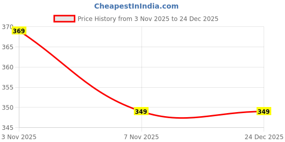amazon.in Tokyo Talkies Women's Ribbed Fitted Crop Top | Full Sleeves | Sleek & Stylish | Tops for Woman | Women Tops | Women Crop Top Price History Graph from 3 Nov 2025 to 24 Dec 2025