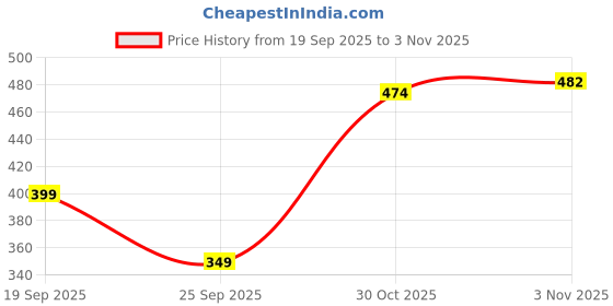amazon.in Tokyo Talkies Women's Self-Design High Neck Top | Long Puff Sleeves | Elegant & Chic | Tops for Woman | Women Tops | Stylish Top Price History Graph from 19 Sep 2025 to 3 Nov 2025
