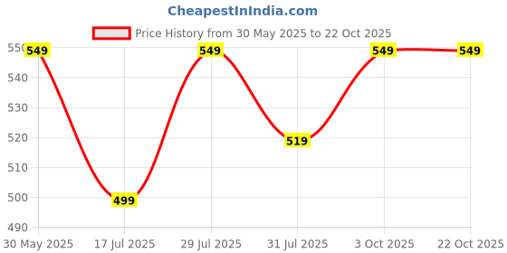 amazon.in tokyo talkies Women's Skinny Jeans tokyo talkies Price History Graph from 30 May 2025 to 22 Oct 2025