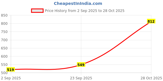 amazon.in tokyo talkies Women's Skinny Jeans tokyo talkies Price History Graph from 2 Sep 2025 to 28 Oct 2025