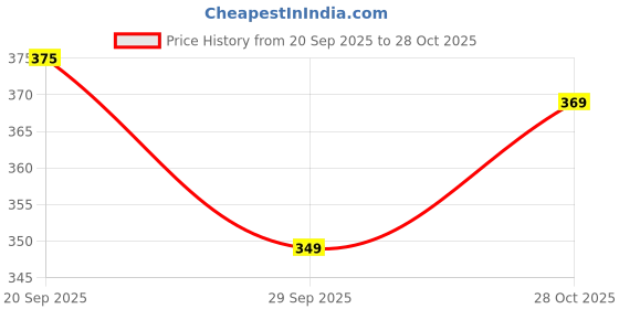 amazon.in tokyo talkies Women's Sleeveless Shoulder Strap Printed Dresses | Stylish Dresses | Casual Dresses tokyo talkies Price History Graph from 20 Sep 2025 to 28 Oct 2025