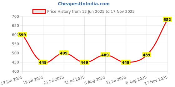 amazon.in tokyo talkies Women's Sleeveless V-Neck Solid Dresses | Stylish Dresses | Casual Dresses tokyo talkies Price History Graph from 13 Jun 2025 to 17 Nov 2025