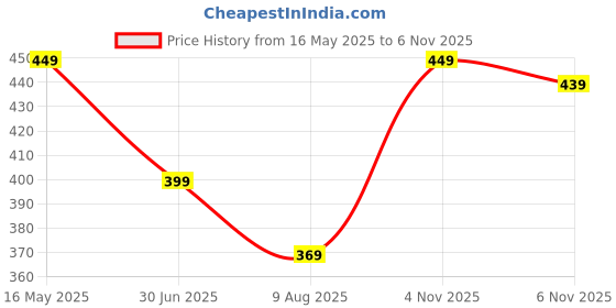 amazon.in tokyo talkies Women's Slim Fit Formal Trousers | Stretchable Trousers | Mid-Rise tokyo talkies Price History Graph from 16 May 2025 to 6 Nov 2025