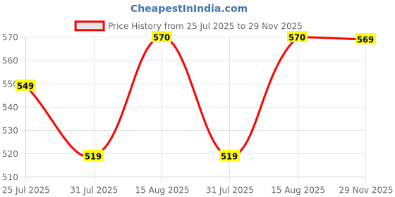 amazon.in tokyo talkies Women's Slim Jeans tokyo talkies Price History Graph from 25 Jul 2025 to 29 Nov 2025