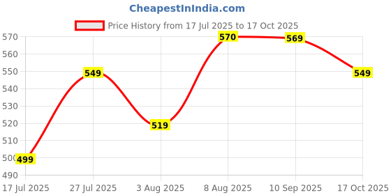 amazon.in tokyo talkies Women's Slim Jeans tokyo talkies Price History Graph from 17 Jul 2025 to 17 Oct 2025