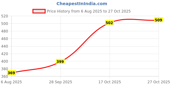 amazon.in tokyo talkies Women's Slim Pants tokyo talkies Price History Graph from 6 Aug 2025 to 27 Oct 2025