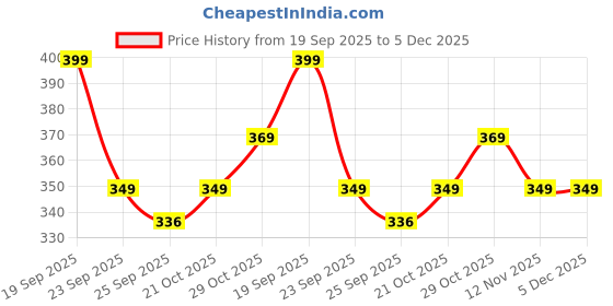 amazon.in Tokyo Talkies Women's Solid Regular Fit Shirt Price History Graph from 19 Sep 2025 to 5 Dec 2025