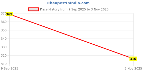 amazon.in tokyo talkies Women's Solid Regular Fit Shirt tokyo talkies Price History Graph from 9 Sep 2025 to 3 Nov 2025