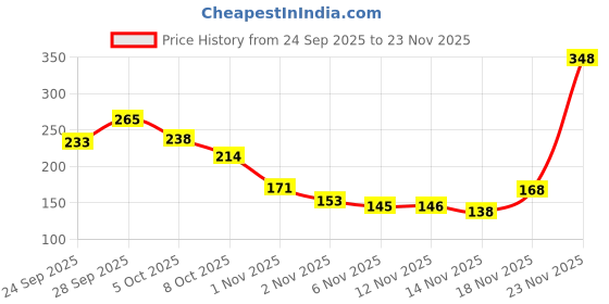 amazon.in tokyo talkies Women's Solid Regular Fit Shirt tokyo talkies Price History Graph from 24 Sep 2025 to 23 Nov 2025