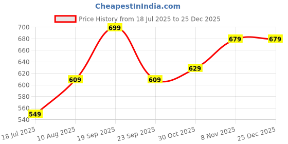 amazon.in tokyo talkies Women's Solid Regular Fit Tops tokyo talkies Price History Graph from 18 Jul 2025 to 25 Dec 2025