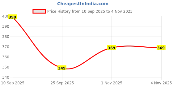 amazon.in tokyo talkies Women's Solid Regular Fit Tops tokyo talkies Price History Graph from 10 Sep 2025 to 3 Nov 2025