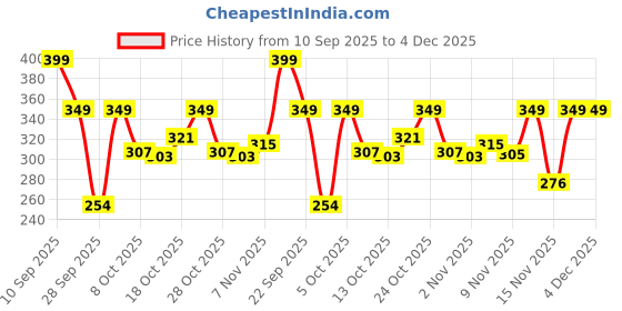 amazon.in tokyo talkies Women's Solid Regular Fit Tops tokyo talkies Price History Graph from 10 Sep 2025 to 4 Dec 2025