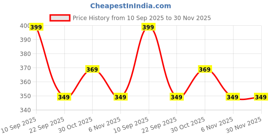 amazon.in tokyo talkies Women's Solid Regular Fit Tops tokyo talkies Price History Graph from 10 Sep 2025 to 30 Nov 2025