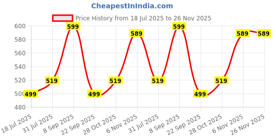 amazon.in Tokyo Talkies Women's Solid Regular Fit Tops Price History Graph from 18 Jul 2025 to 25 Nov 2025