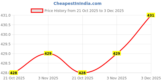 amazon.in tokyo talkies Women's Solid Regular Fit Tops tokyo talkies Price History Graph from 21 Oct 2025 to 3 Dec 2025
