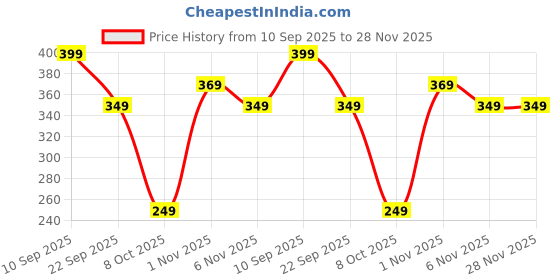 amazon.in tokyo talkies Women's Solid Regular Fit Tops tokyo talkies Price History Graph from 10 Sep 2025 to 28 Nov 2025