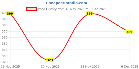 amazon.in tokyo talkies Women's Solid Regular Fit Tops tokyo talkies Price History Graph from 16 Nov 2025 to 6 Dec 2025