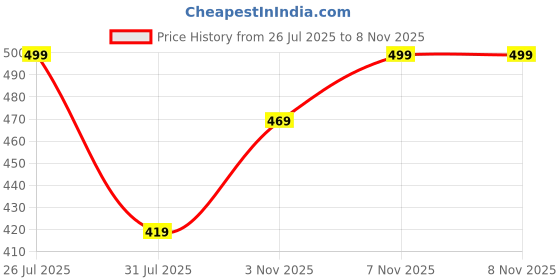 amazon.in tokyo talkies Women's Solid Relaxed Fit Shirt tokyo talkies Price History Graph from 26 Jul 2025 to 7 Nov 2025