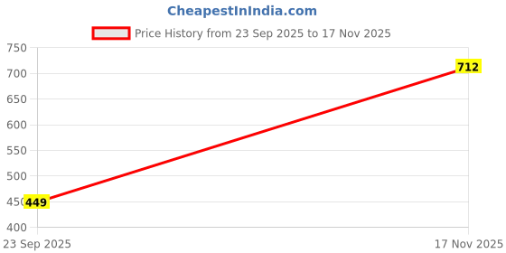 amazon.in tokyo talkies Women's Solid Relaxed Fit Shirt tokyo talkies Price History Graph from 23 Sep 2025 to 17 Nov 2025