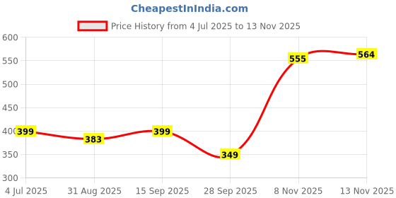 amazon.in tokyo talkies Women's Straight Fit Parallel Trousers| High-Rise tokyo talkies Price History Graph from 4 Jul 2025 to 8 Nov 2025