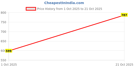 amazon.in tokyo talkies Women's Straight Fit Regular Jeans | Stretchable Mid-Rise Jeans Pant tokyo talkies Price History Graph from 1 Oct 2025 to 21 Oct 2025