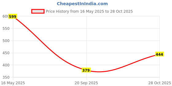 amazon.in tokyo talkies Women's Straight Fit Regular Trousers | Stretchable Trousers| Mid-Rise tokyo talkies Price History Graph from 16 May 2025 to 28 Oct 2025