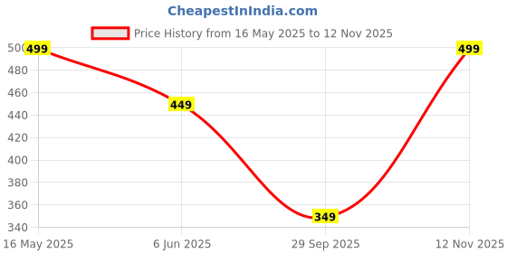 amazon.in tokyo talkies Women's Straight Fit Regular Trousers | Stretchable Trousers| Mid-Rise tokyo talkies Price History Graph from 16 May 2025 to 12 Nov 2025