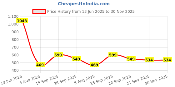 amazon.in tokyo talkies Women's Straight Jeans tokyo talkies Price History Graph from 13 Jun 2025 to 30 Nov 2025