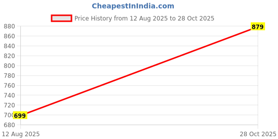 amazon.in tokyo talkies Women's Straight Jeans tokyo talkies Price History Graph from 12 Aug 2025 to 28 Oct 2025