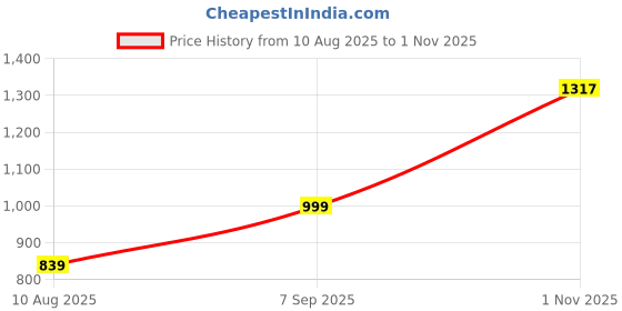 amazon.in tokyo talkies Women's Straight Jeans tokyo talkies Price History Graph from 10 Aug 2025 to 1 Nov 2025