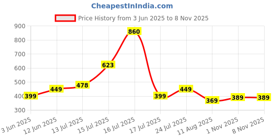amazon.in tokyo talkies Women's Striped Shirt Top | Extended Sleeves | Waist Tie-Ups | Chic & Smart | Tops for Woman | Women Tops | Stylish Top tokyo talkies Price History Graph from 3 Jun 2025 to 4 Nov 2025