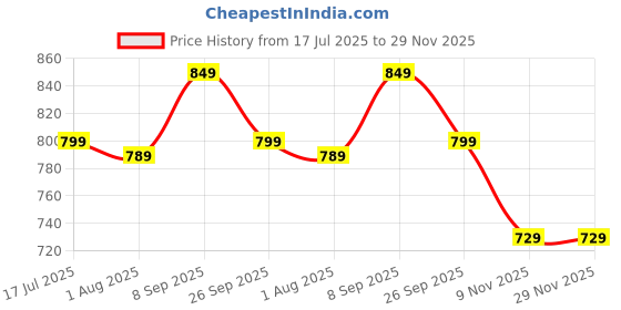 amazon.in tokyo talkies Women's Sweater tokyo talkies Price History Graph from 17 Jul 2025 to 28 Nov 2025